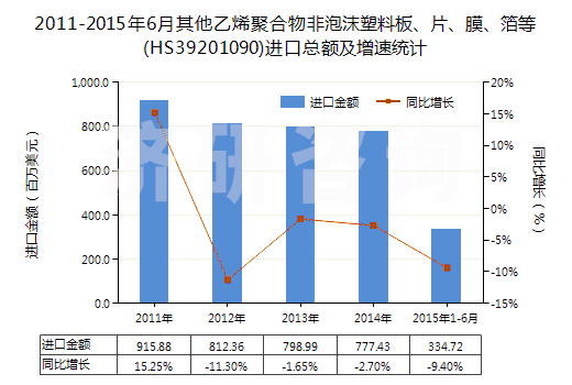 2011-2015年6月其他乙烯聚合物非泡沫塑料板、片、膜、箔等(HS39201090)進(jìn)口總額及增速統(tǒng)計(jì)